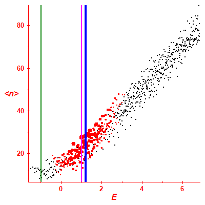 Peres lattice <N>